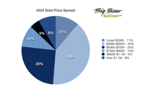 soldpricespread